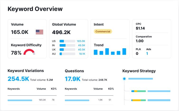 Top 10 SEMrush Features
